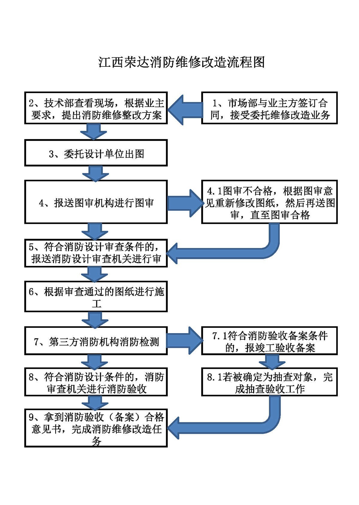 消防設施檢測、維護保養、消防評估及維修改造流程圖2021.9.15_頁面_4
