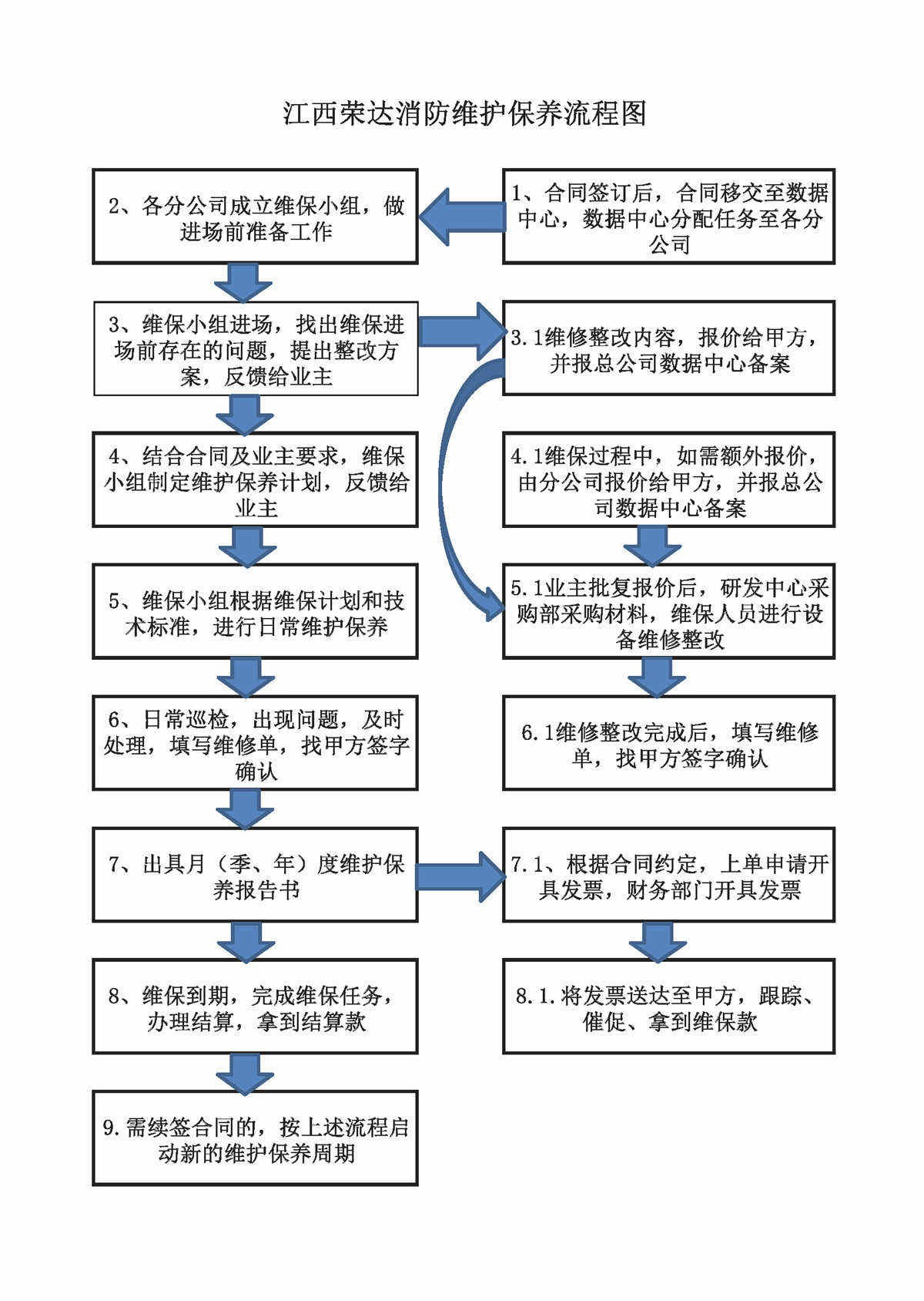 消防設施檢測、維護保養、消防評估及維修改造流程圖2021.9.15_頁面_2