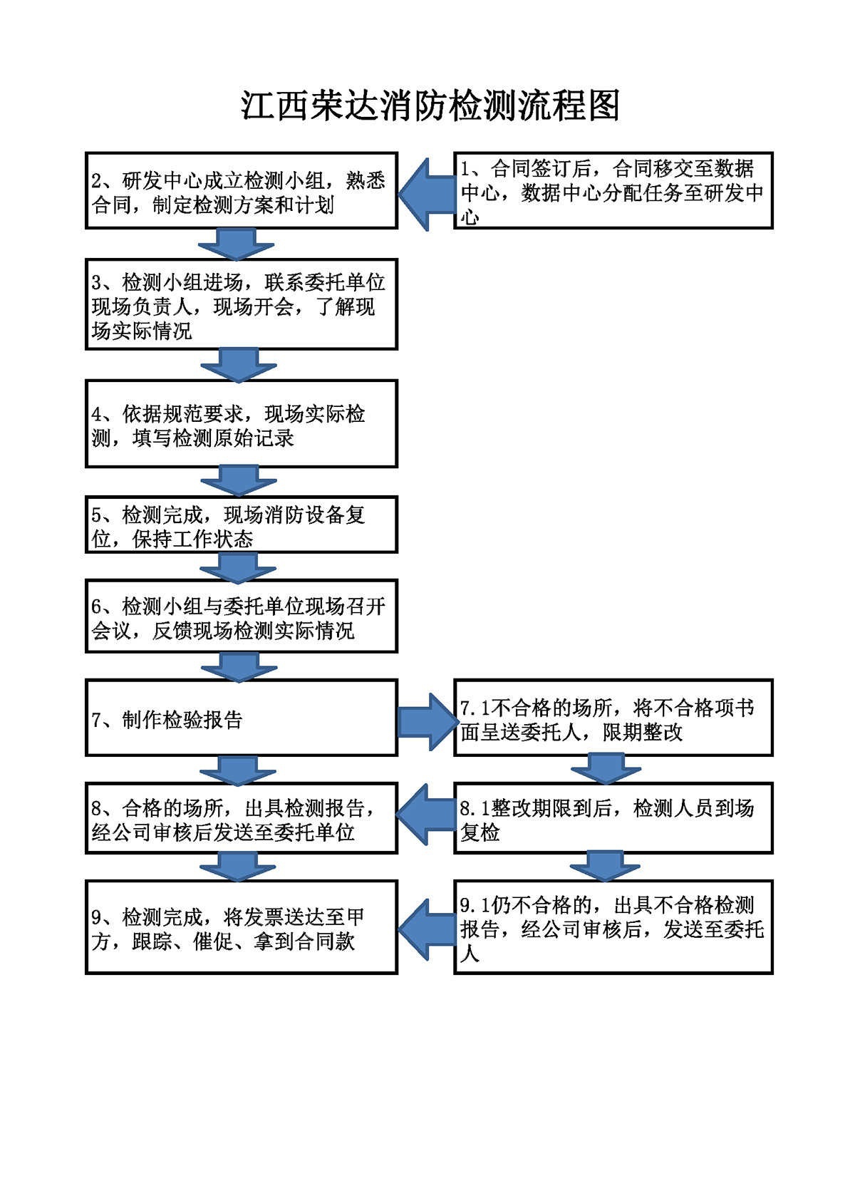 消防設施檢測、維護保養、消防評估及維修改造流程圖2021.9.15_頁面_1